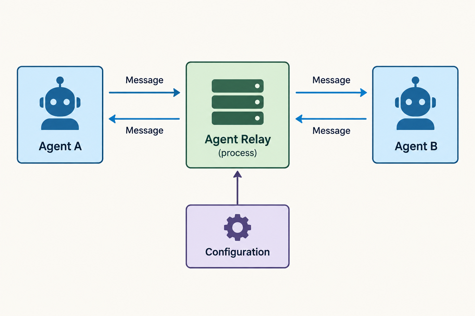 A labelled system diagram showing a sender agent, a central Agent Relay process, a recipient agent, configuration, and bidirectional message arrows